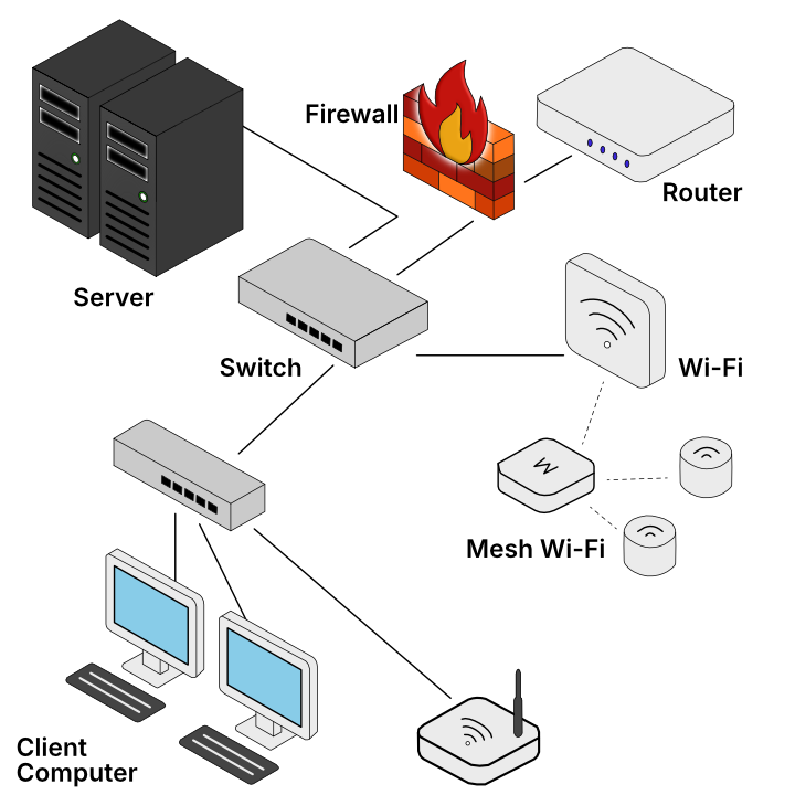 Schematisches Netzwerkdiagramm und Auflistung von Beispielkomponenten für das Netzwerk-Management